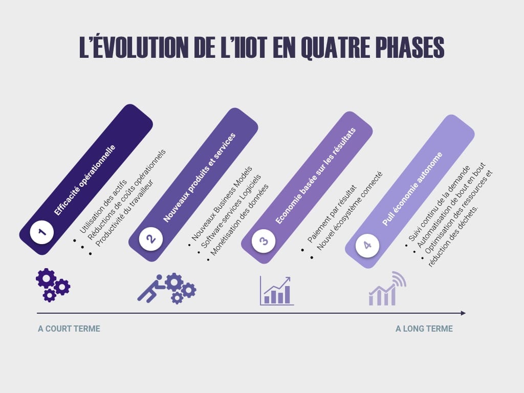 Image représentant l'évolution de l'IIOT en quatre phases.