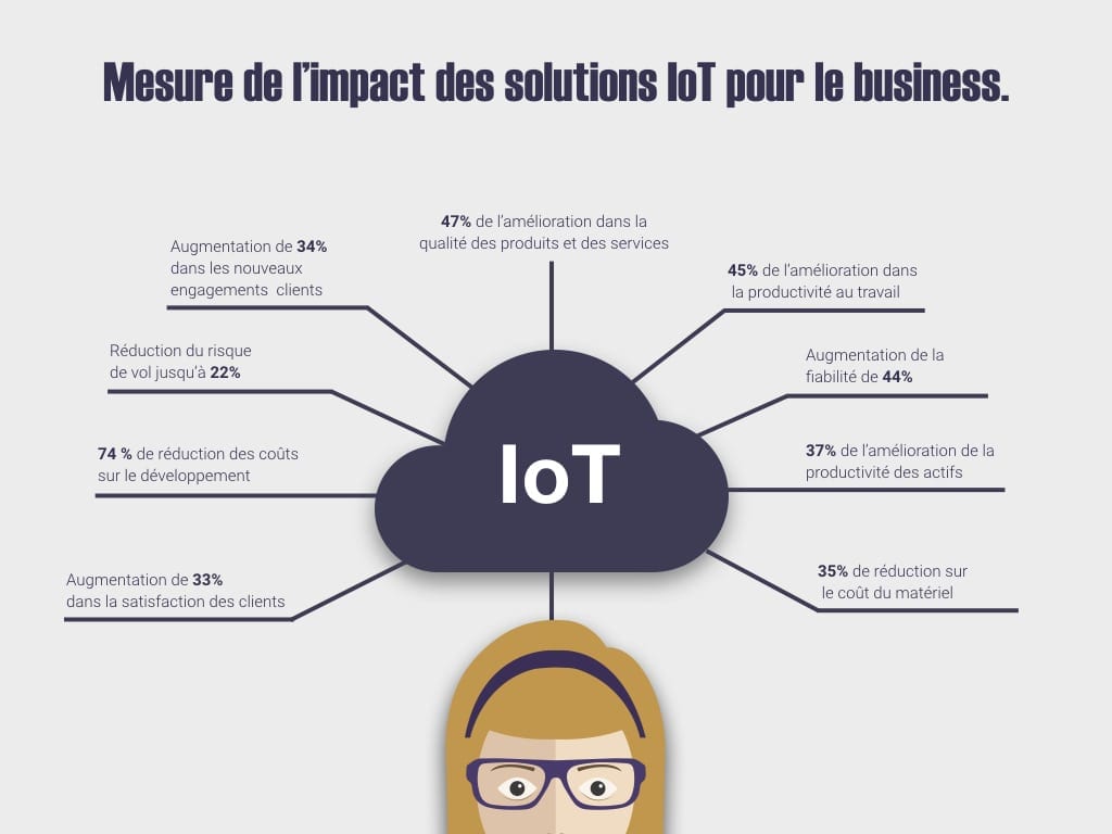 Les grandes tendances IOT : Big Data, Machine Learning et Blockchain ...